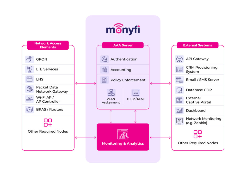 Monyfi Architecture Diagram