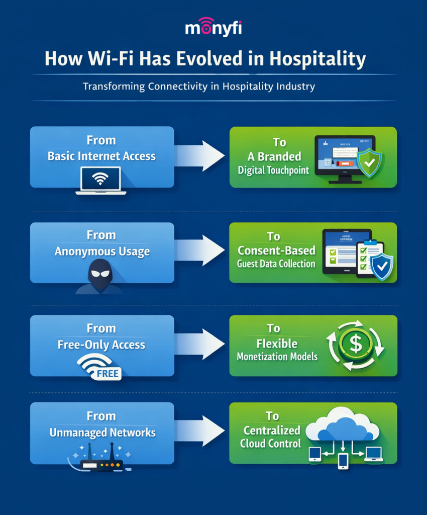 **File name:**
how-wi-fi-has-evolved-in-hospitality-hotel-wi-fi-monetization.png

**Alt text:**
Infographic showing how Wi-Fi has evolved in hospitality, highlighting the shift from basic internet access to branded digital touchpoints, consent-based guest data collection, flexible hotel Wi-Fi monetization models, and centralized cloud control powered by Monyfi.
