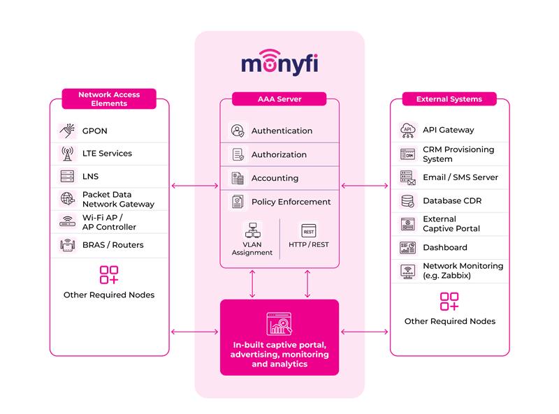 Monyfi system architecture diagram illustrating AAA server integration with network access elements and external systems.